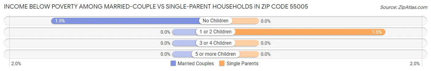 Income Below Poverty Among Married-Couple vs Single-Parent Households in Zip Code 55005