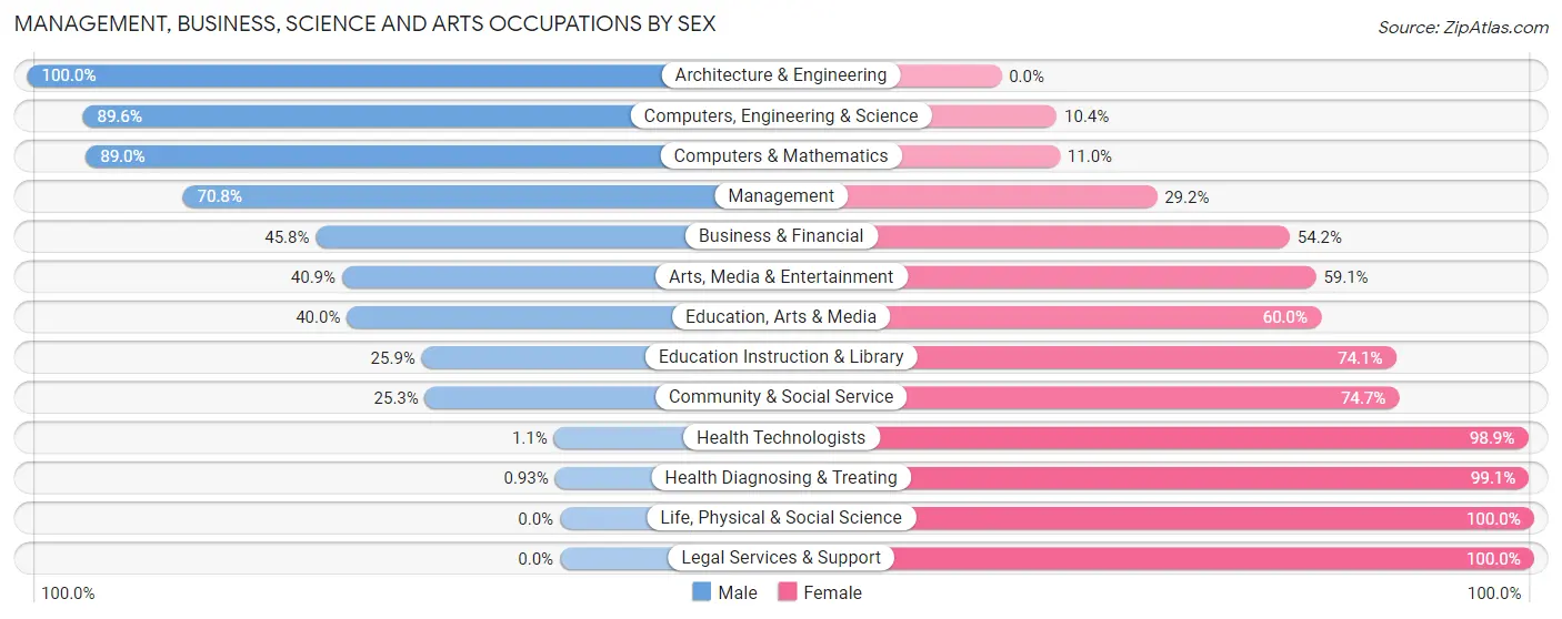 Management, Business, Science and Arts Occupations by Sex in Zip Code 55005