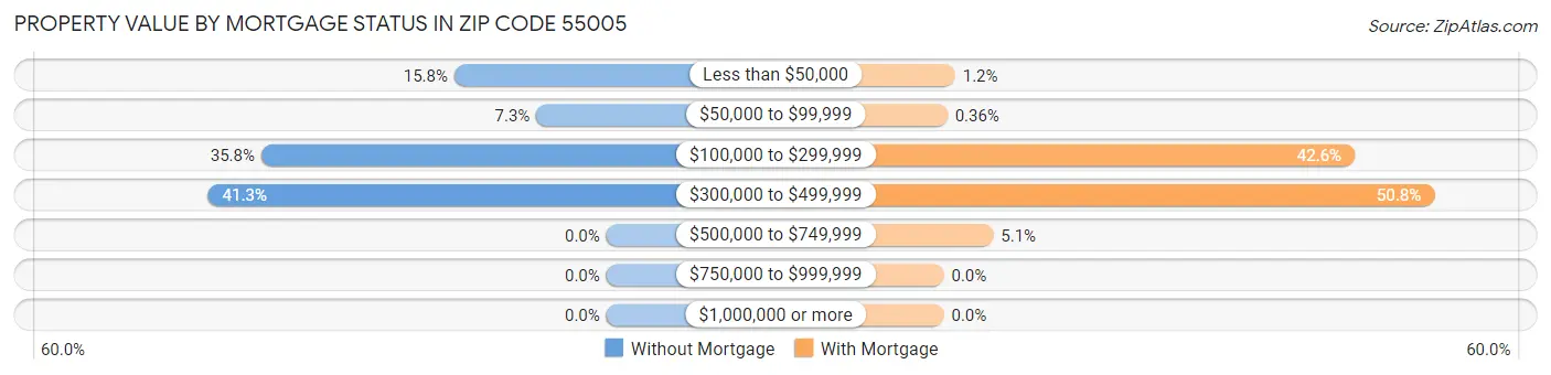 Property Value by Mortgage Status in Zip Code 55005