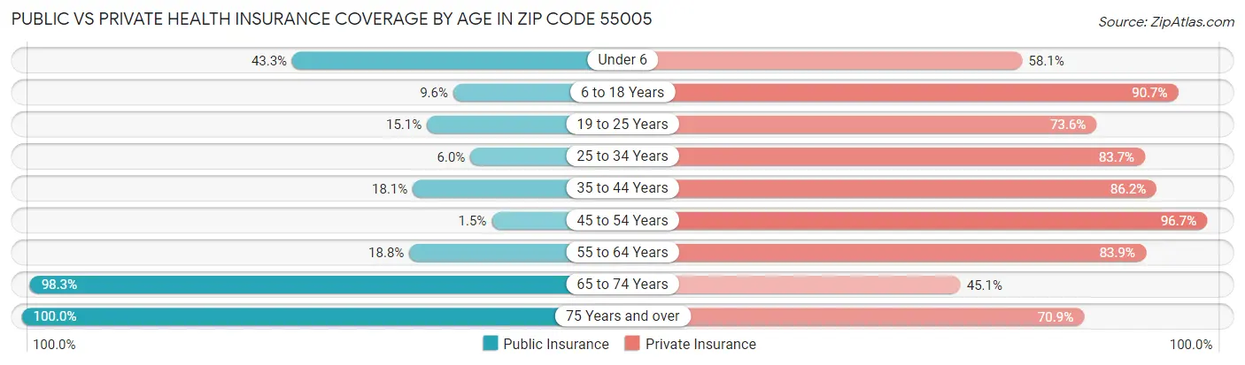 Public vs Private Health Insurance Coverage by Age in Zip Code 55005