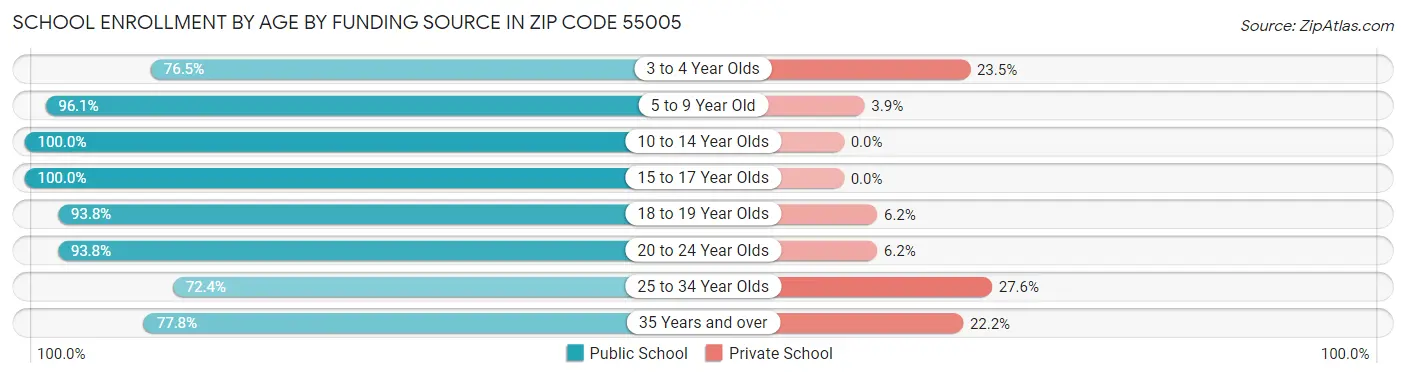 School Enrollment by Age by Funding Source in Zip Code 55005