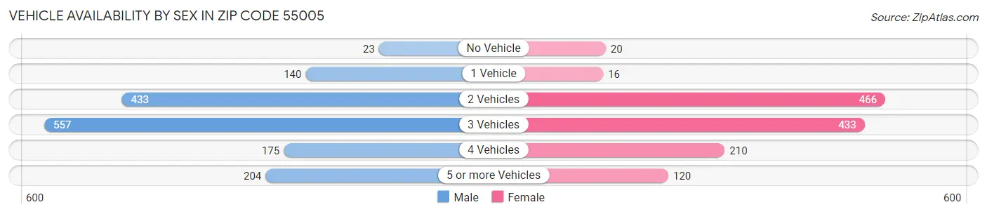 Vehicle Availability by Sex in Zip Code 55005