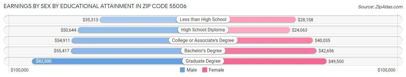 Earnings by Sex by Educational Attainment in Zip Code 55006