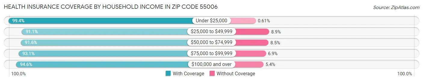 Health Insurance Coverage by Household Income in Zip Code 55006