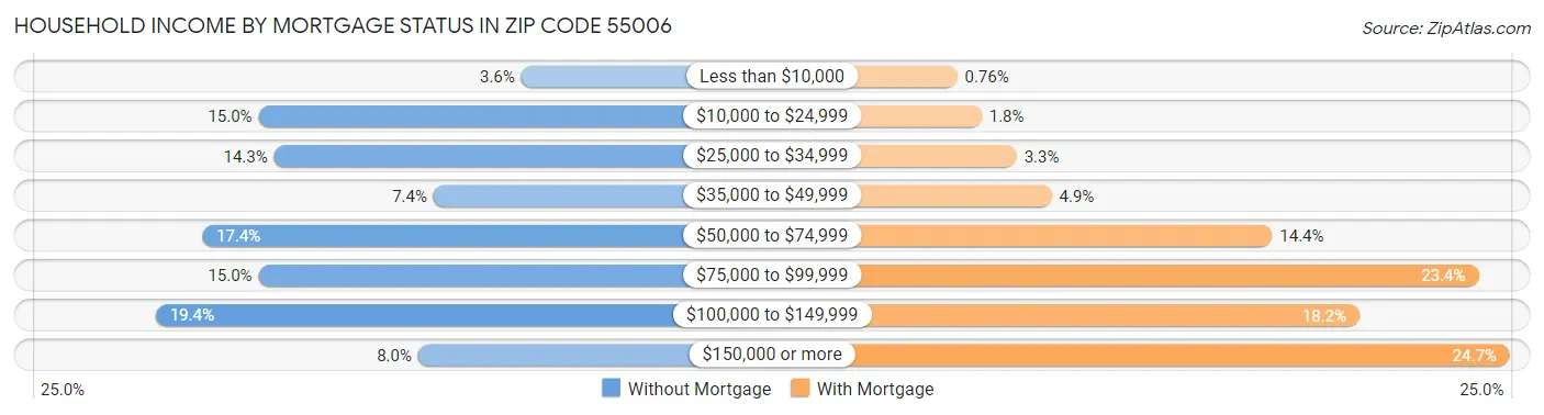 Household Income by Mortgage Status in Zip Code 55006