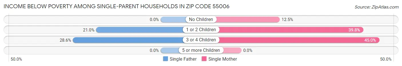 Income Below Poverty Among Single-Parent Households in Zip Code 55006