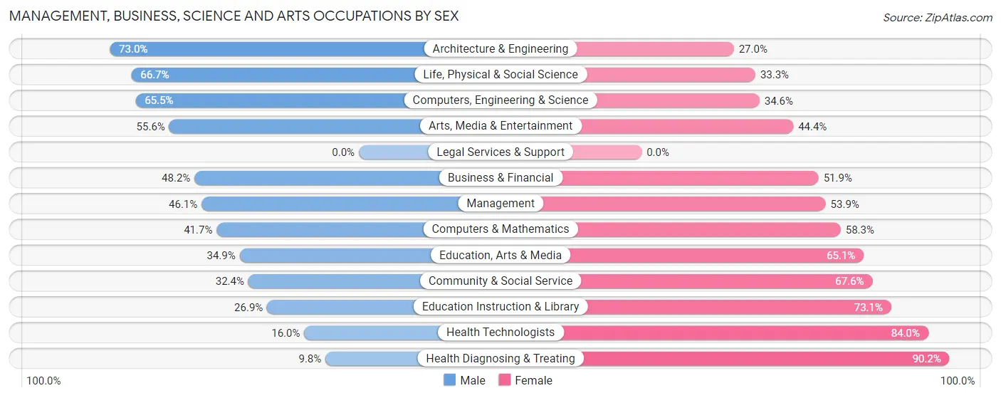 Management, Business, Science and Arts Occupations by Sex in Zip Code 55006