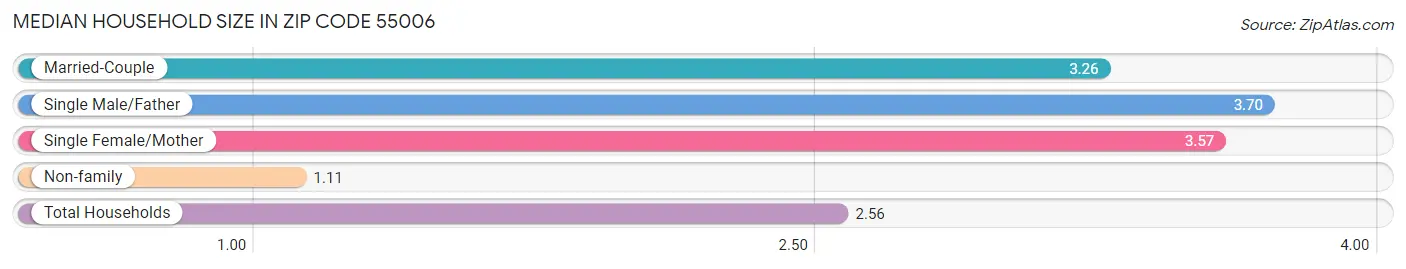 Median Household Size in Zip Code 55006