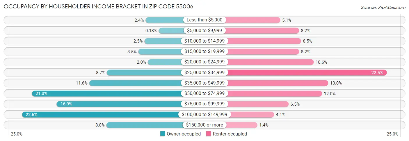 Occupancy by Householder Income Bracket in Zip Code 55006