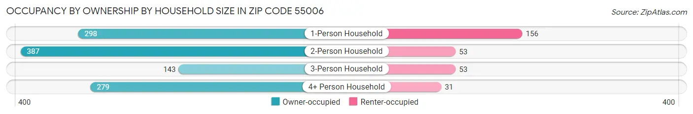 Occupancy by Ownership by Household Size in Zip Code 55006