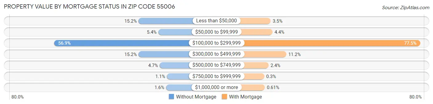 Property Value by Mortgage Status in Zip Code 55006