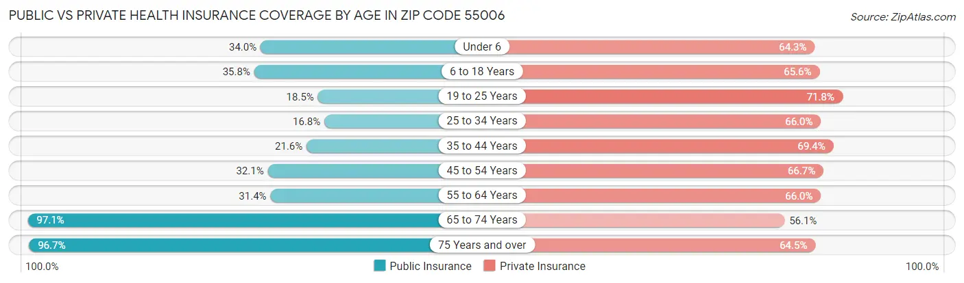 Public vs Private Health Insurance Coverage by Age in Zip Code 55006
