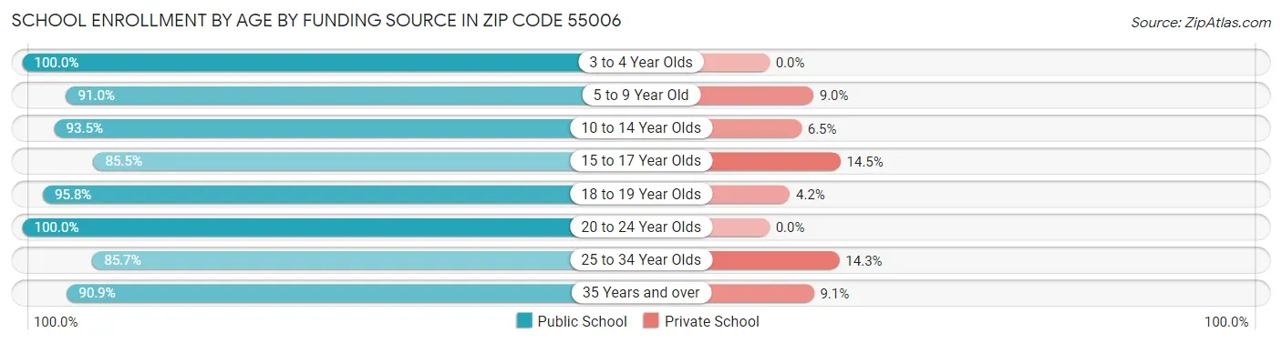 School Enrollment by Age by Funding Source in Zip Code 55006