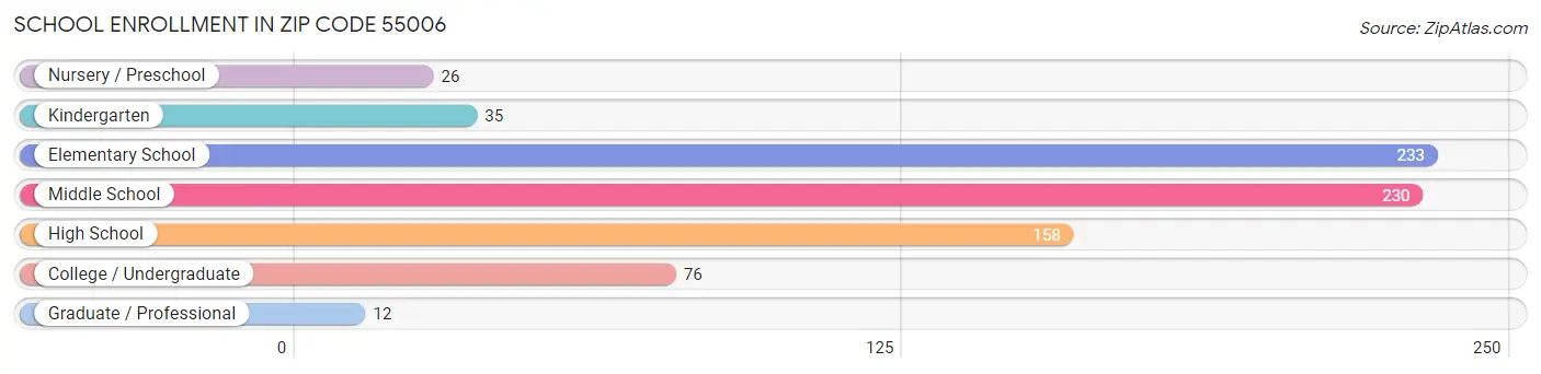 School Enrollment in Zip Code 55006