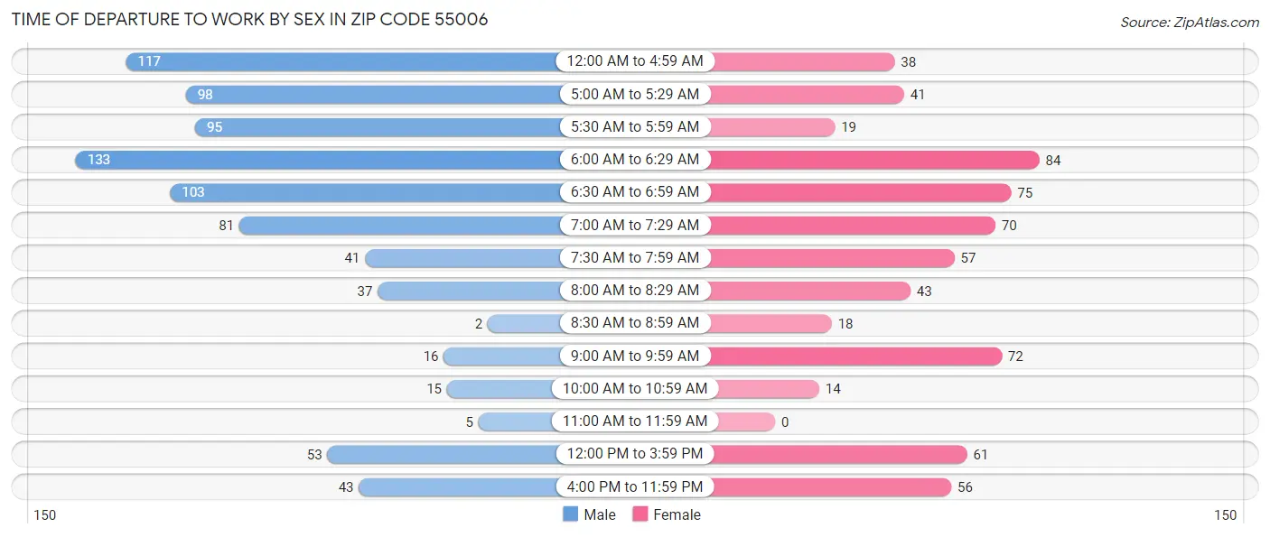 Time of Departure to Work by Sex in Zip Code 55006