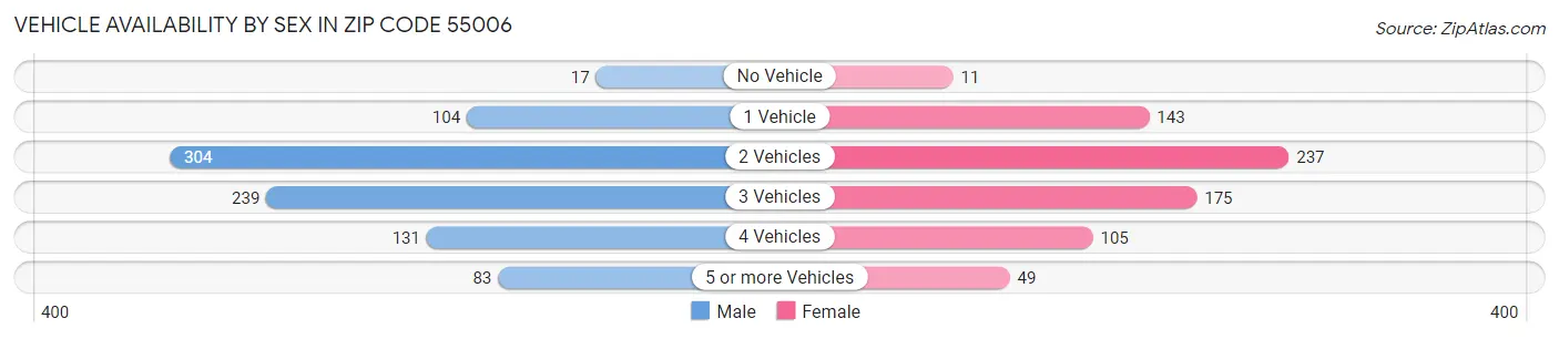 Vehicle Availability by Sex in Zip Code 55006