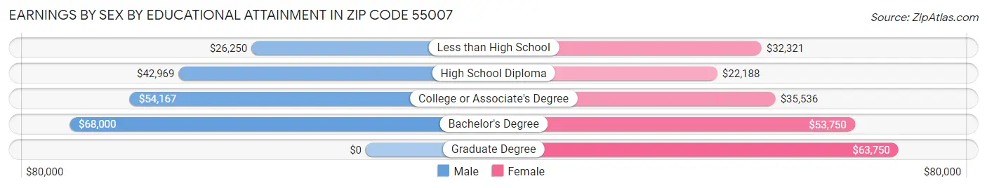 Earnings by Sex by Educational Attainment in Zip Code 55007