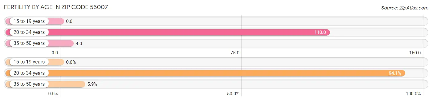 Female Fertility by Age in Zip Code 55007