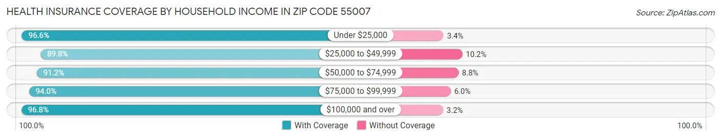 Health Insurance Coverage by Household Income in Zip Code 55007