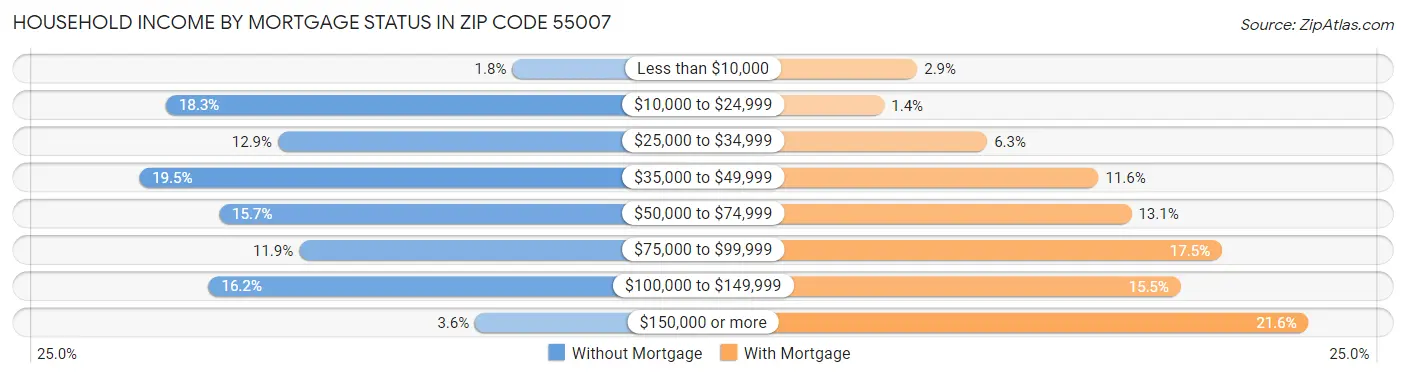 Household Income by Mortgage Status in Zip Code 55007