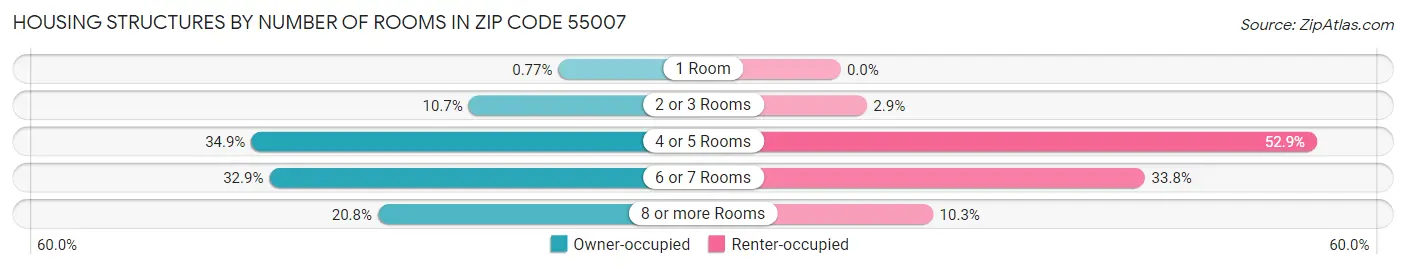Housing Structures by Number of Rooms in Zip Code 55007
