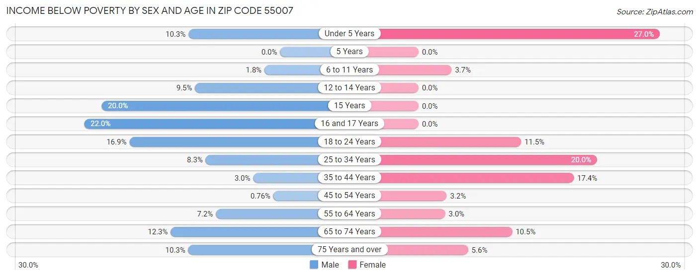 Income Below Poverty by Sex and Age in Zip Code 55007