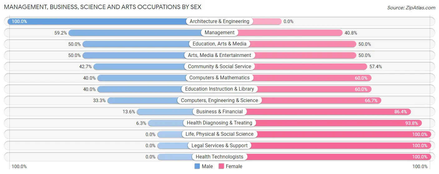 Management, Business, Science and Arts Occupations by Sex in Zip Code 55007