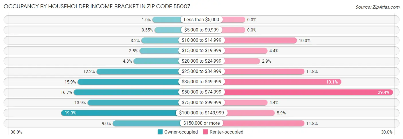 Occupancy by Householder Income Bracket in Zip Code 55007