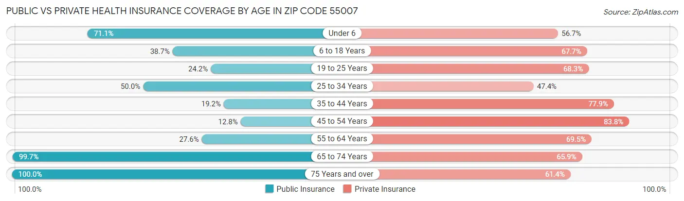 Public vs Private Health Insurance Coverage by Age in Zip Code 55007