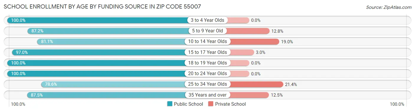 School Enrollment by Age by Funding Source in Zip Code 55007