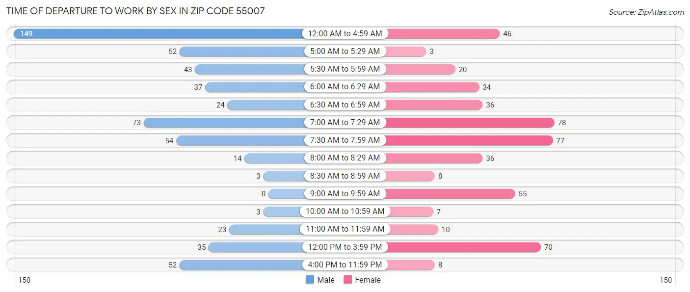 Time of Departure to Work by Sex in Zip Code 55007