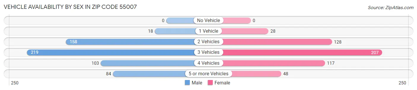 Vehicle Availability by Sex in Zip Code 55007