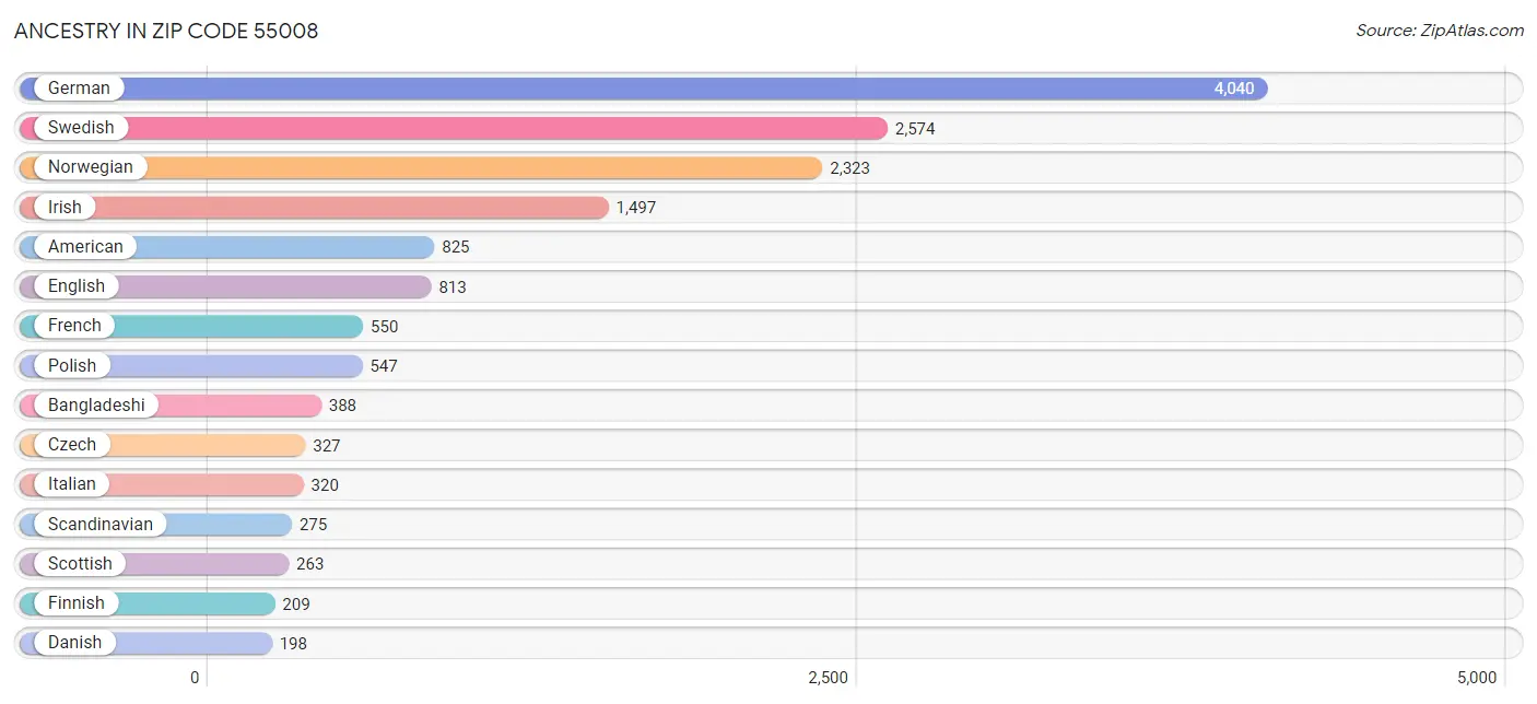 Ancestry in Zip Code 55008