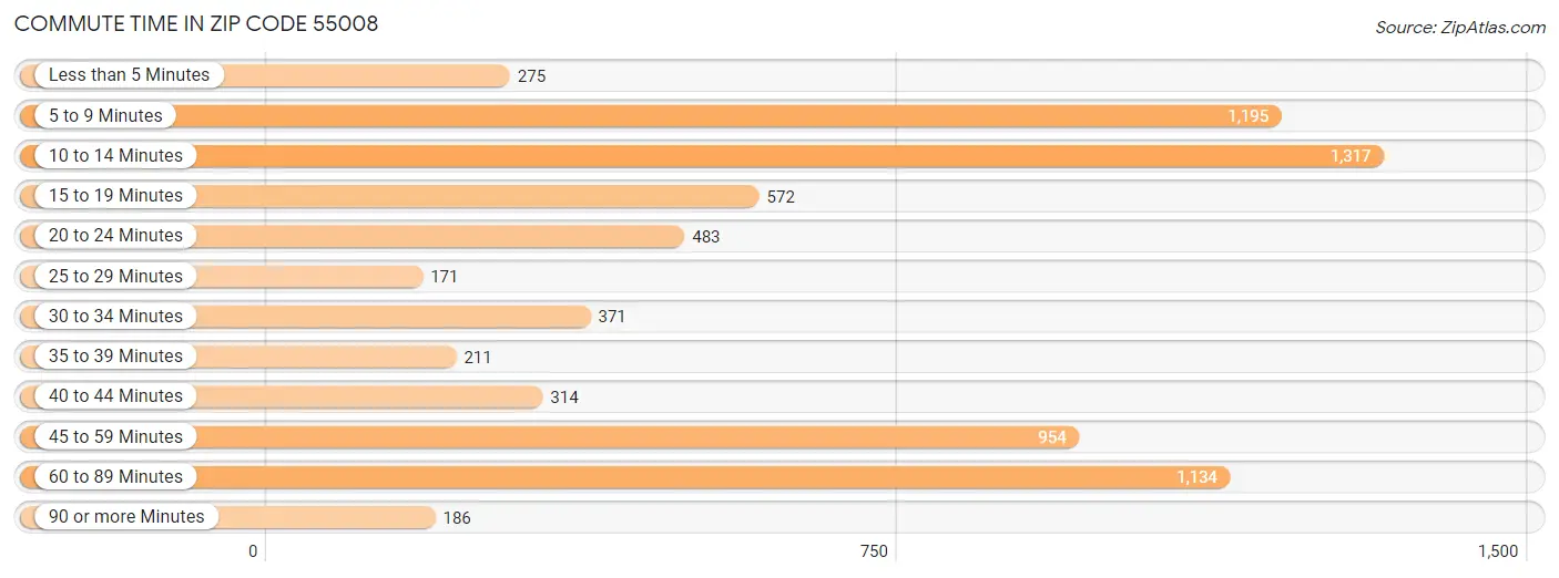 Commute Time in Zip Code 55008