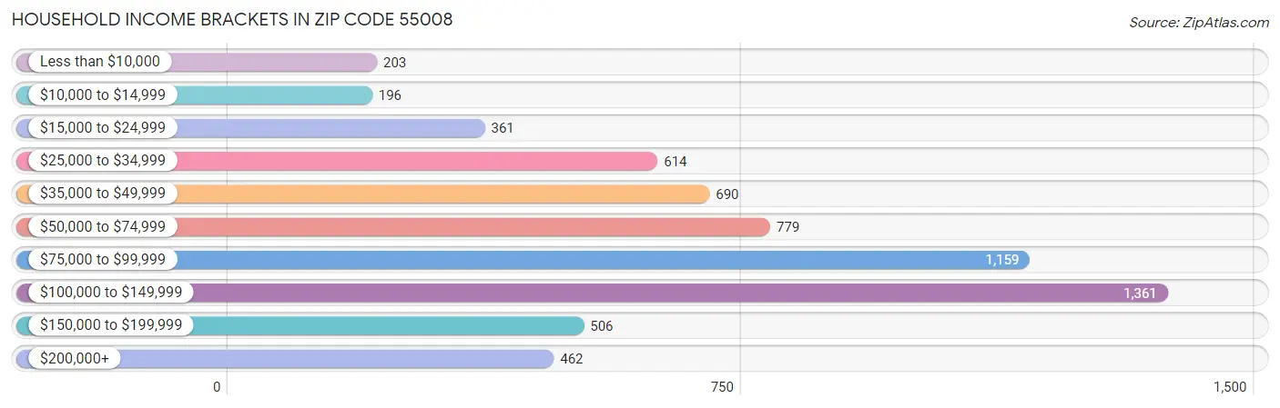 Household Income Brackets in Zip Code 55008