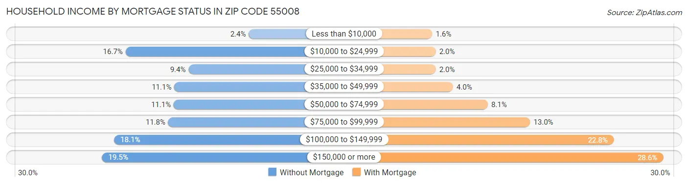 Household Income by Mortgage Status in Zip Code 55008