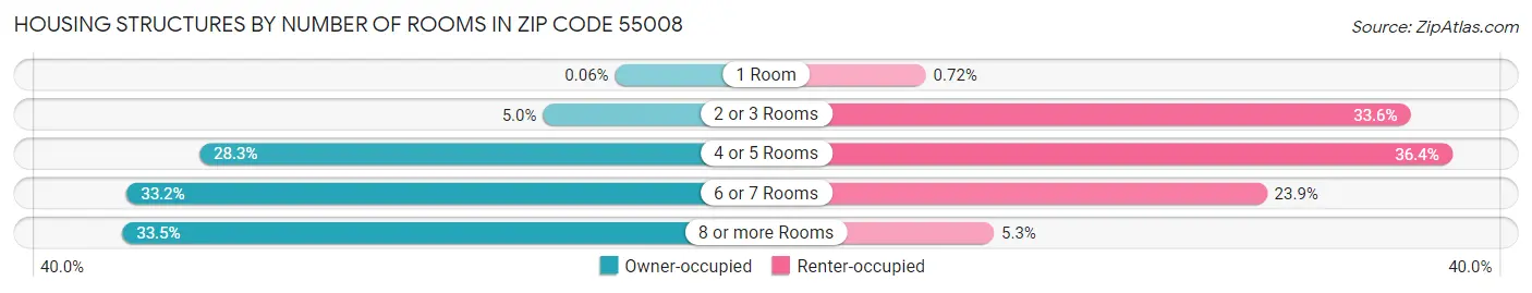 Housing Structures by Number of Rooms in Zip Code 55008
