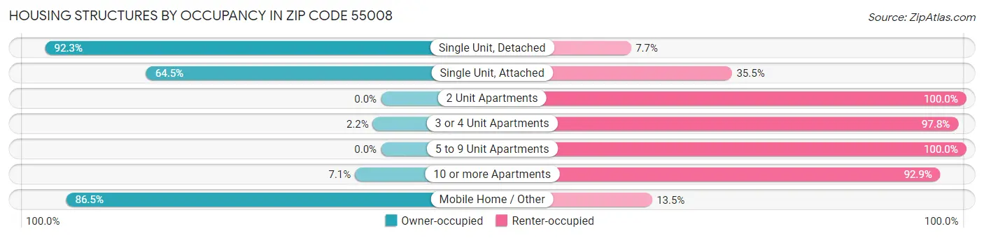 Housing Structures by Occupancy in Zip Code 55008