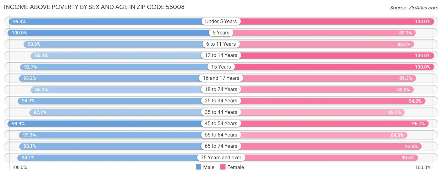 Income Above Poverty by Sex and Age in Zip Code 55008