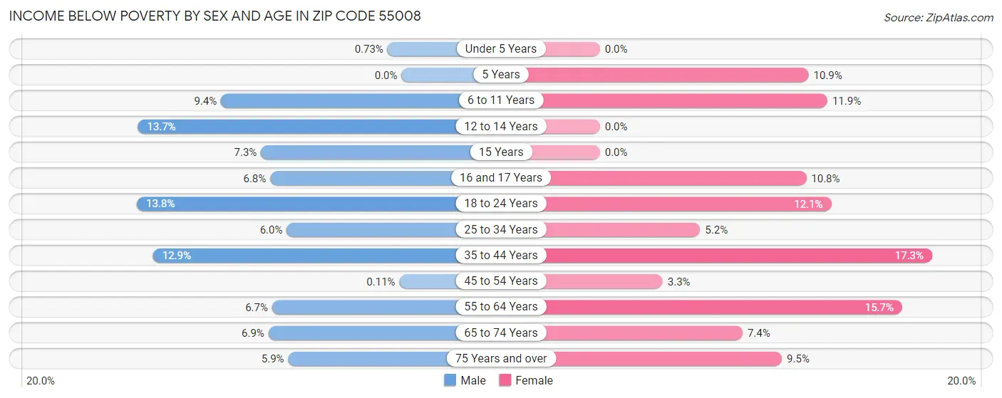 Income Below Poverty by Sex and Age in Zip Code 55008