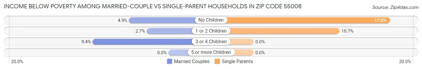 Income Below Poverty Among Married-Couple vs Single-Parent Households in Zip Code 55008