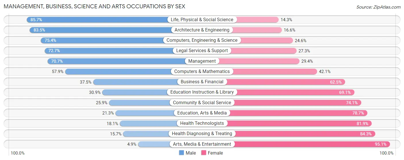 Management, Business, Science and Arts Occupations by Sex in Zip Code 55008