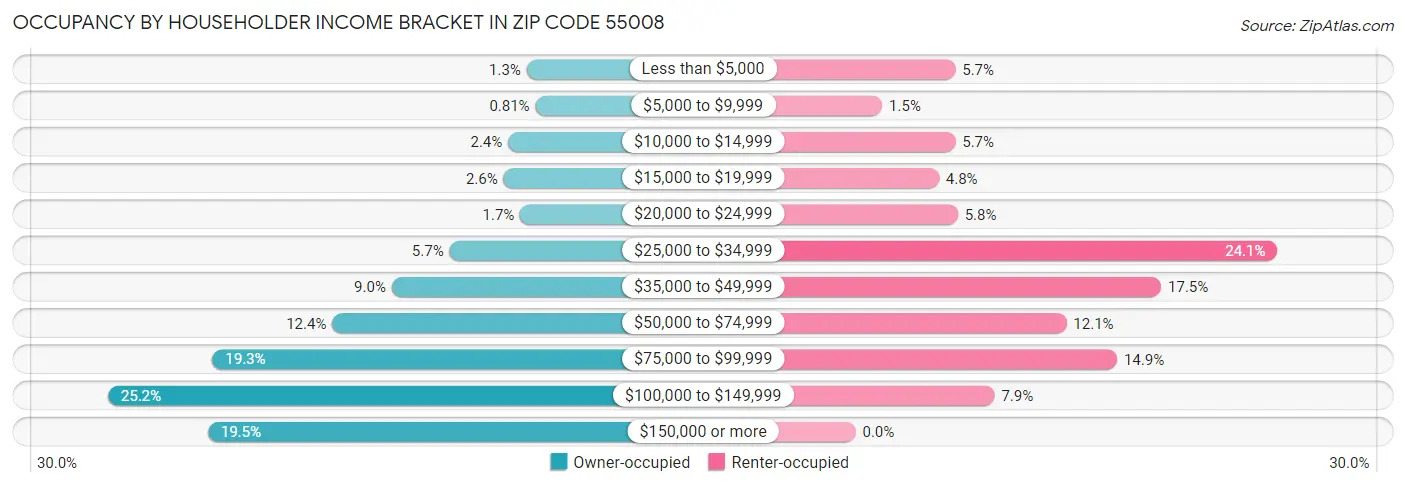 Occupancy by Householder Income Bracket in Zip Code 55008