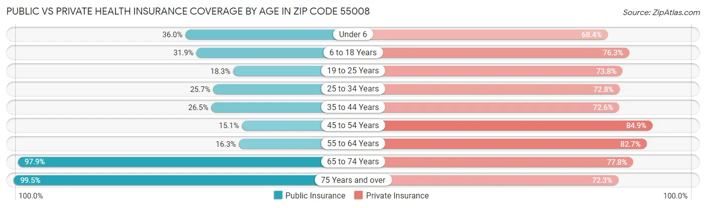 Public vs Private Health Insurance Coverage by Age in Zip Code 55008