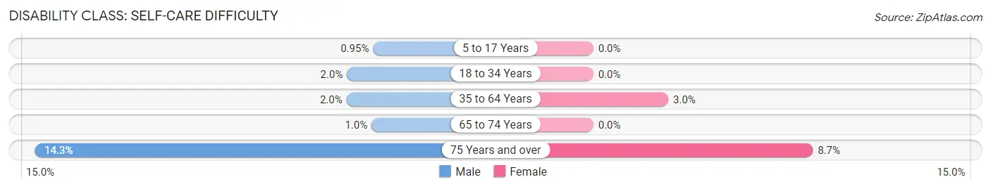 Disability in Zip Code 55008: <span>Self-Care Difficulty</span>