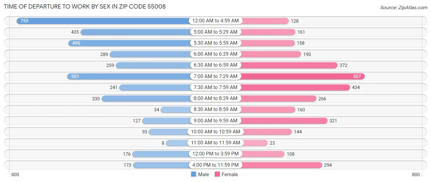 Time of Departure to Work by Sex in Zip Code 55008
