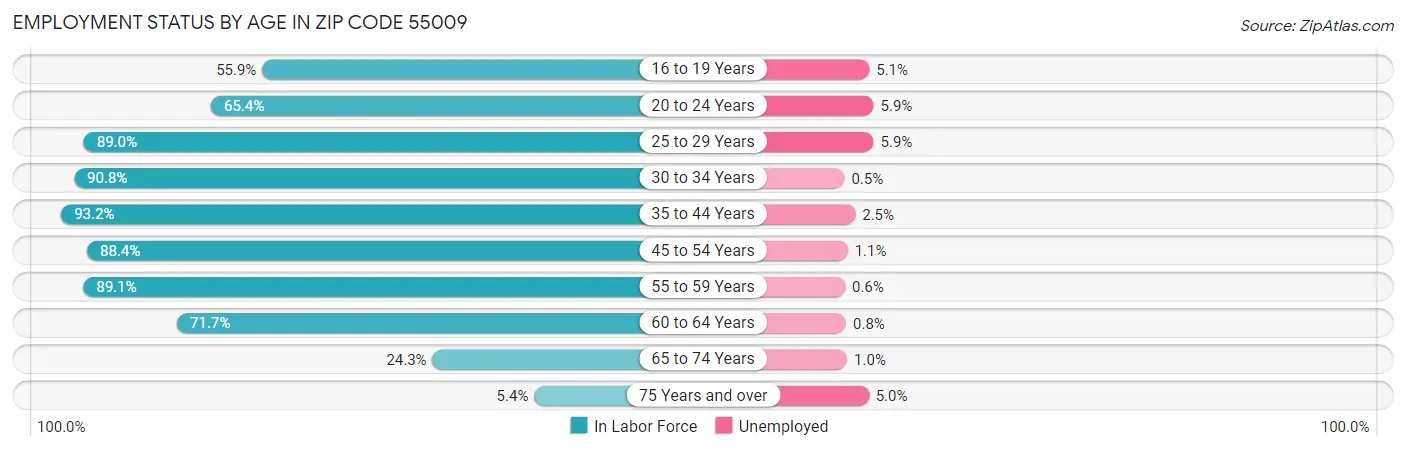 Employment Status by Age in Zip Code 55009