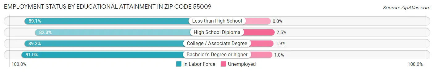 Employment Status by Educational Attainment in Zip Code 55009