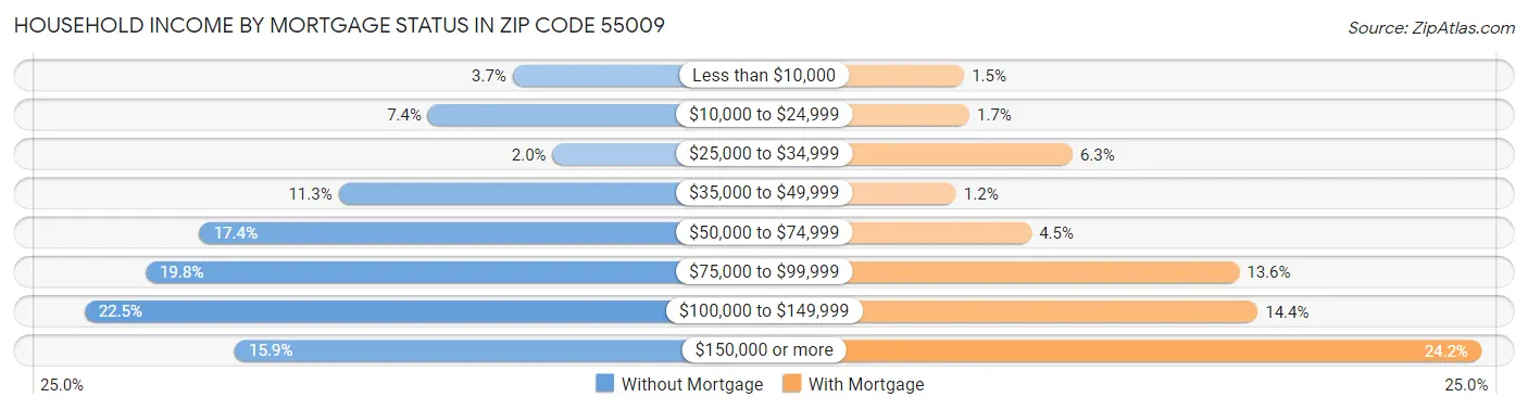Household Income by Mortgage Status in Zip Code 55009
