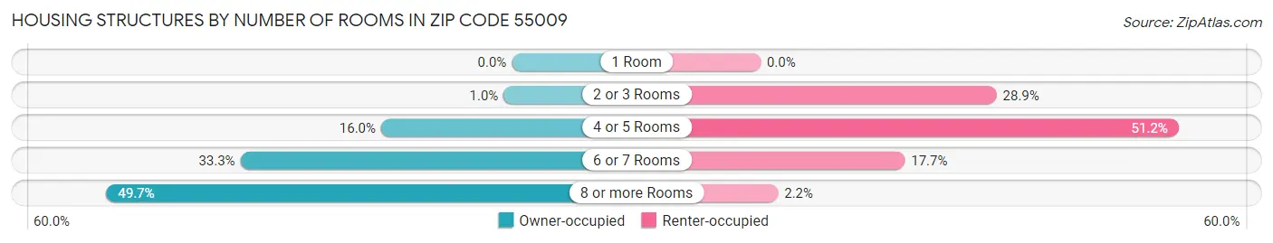 Housing Structures by Number of Rooms in Zip Code 55009